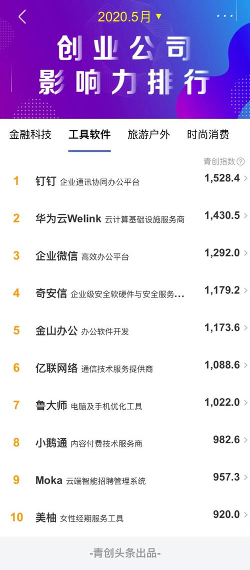 2020年5月工具軟件類創業公司傳播影響力TOP10解析 工業互聯網數據服務引領風潮，軟件類企業占比超七成